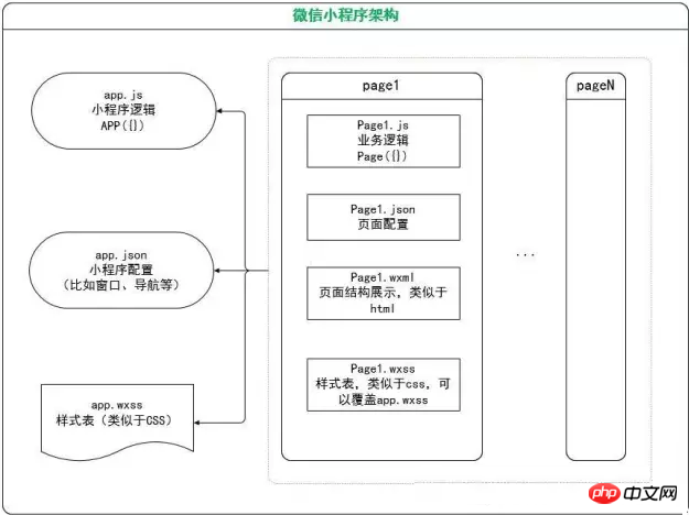 微信小程序开发小程序架构篇图解